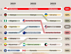 Indonesia Jadi Negara Paling Dermawan 3 Tahun Berturut-turut